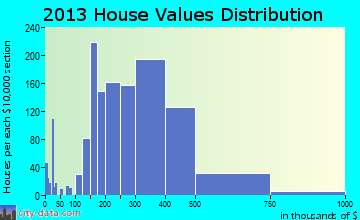 Farragut home values distribution