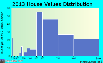 Forest Hills home values distribution