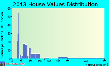 Friendship home values distribution