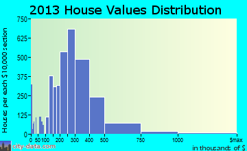 Franklin home values distribution