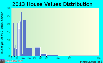 Gainesboro home values distribution