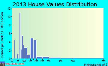 Gallaway home values distribution