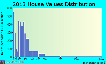 Gallatin home values distribution