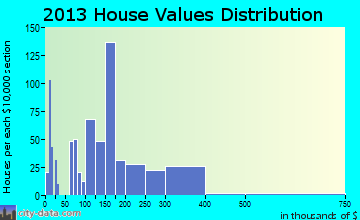 Gatlinburg home values distribution