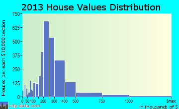 Germantown home values distribution