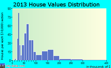 Gleason, TN house values