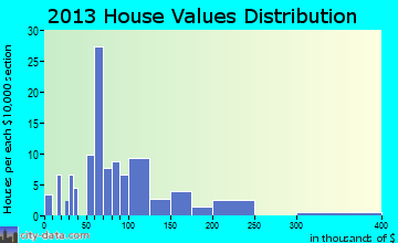 Gilt Edge home values distribution