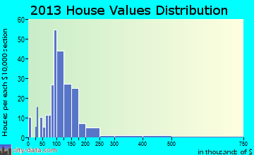 Gordonsville home values distribution