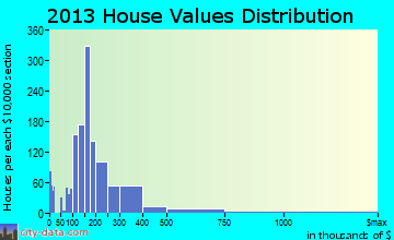 Goodlettsville home values distribution