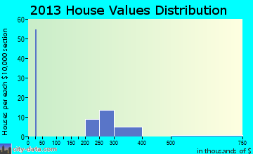 Redway home values distribution