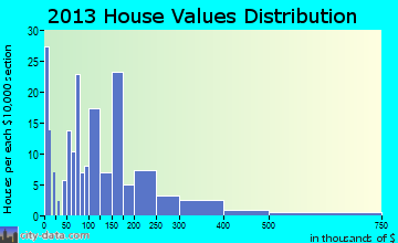 Greenback home values distribution