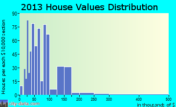 Greenfield home values distribution