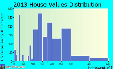 Green Hill home values distribution
