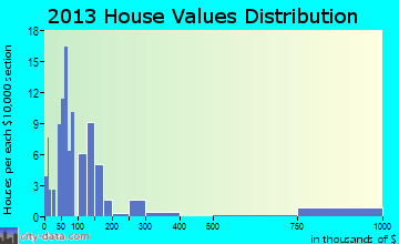 Guys home values distribution