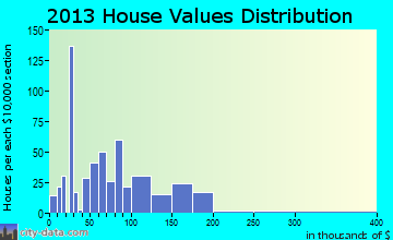 Halls home values distribution