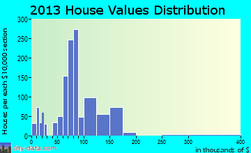 Harriman home values distribution