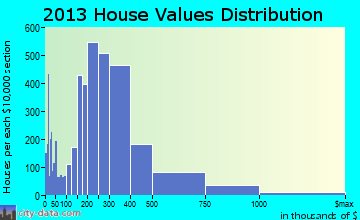 Redlands home values distribution
