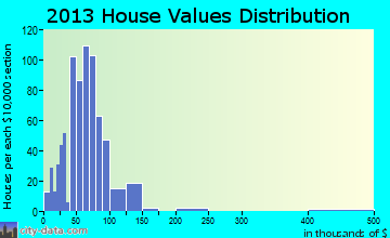 Hartsville home values distribution