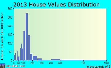 Harrison home values distribution