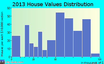 Henning home values distribution