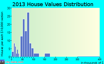 Henry home values distribution