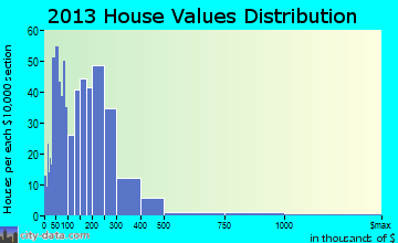 Hickory Withe home values distribution