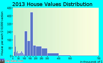 Reedley home values distribution