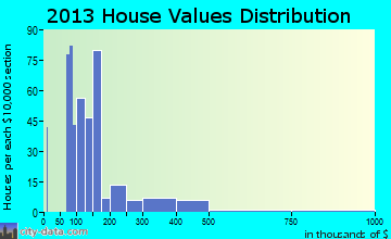 Hopewell home values distribution