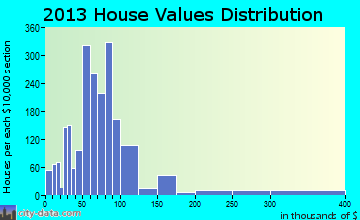 Humboldt home values distribution