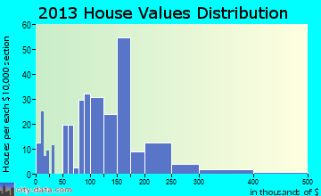 Jacksboro home values distribution