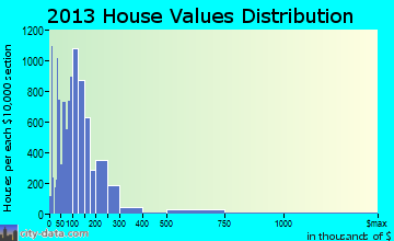 Jackson home values distribution