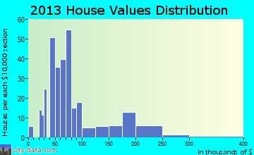 Jamestown home values distribution