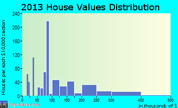 Jasper home values distribution