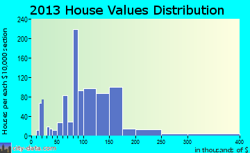 Jefferson City home values distribution