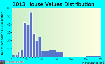 Kenton home values distribution