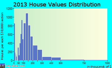 Johnson City home values distribution