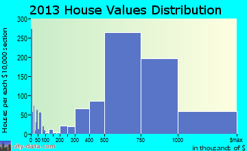 Redondo Beach home values distribution