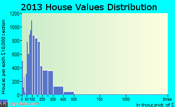 Kingsport home values distribution