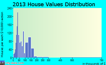 La Follette home values distribution