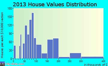 Lafayette home values distribution