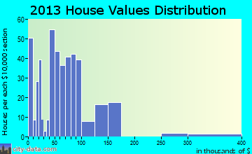 Lake City home values distribution