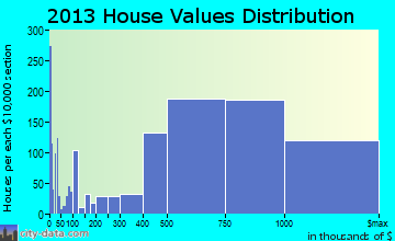 Redwood City home values distribution