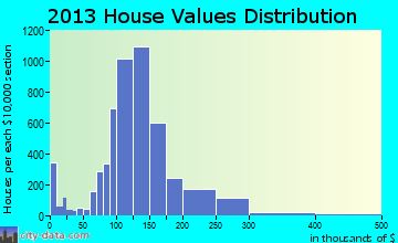 La Vergne home values distribution