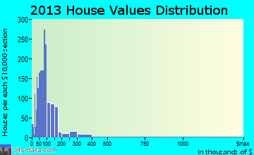 Lawrenceburg home values distribution