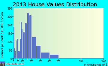 Lebanon home values distribution