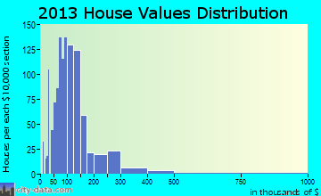 Lexington home values distribution