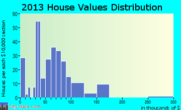 Linden home values distribution
