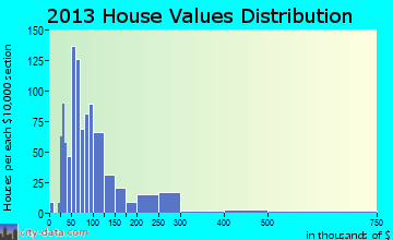 Livingston home values distribution