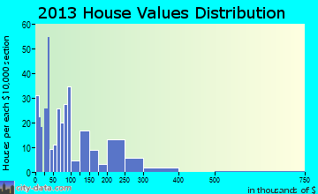 Lobelville home values distribution