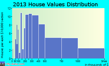 Lookout Mountain home values distribution
